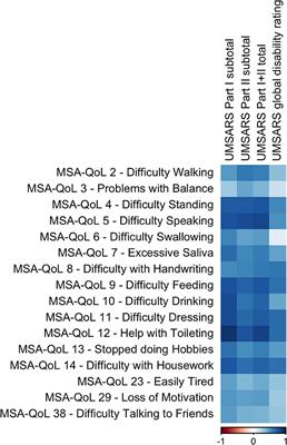 Factors impacting quality of life in multiple system atrophy